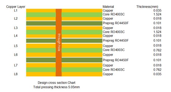 8-laag RO4003C PCB 5.05mm Groen Solder-masker Immersion Gold