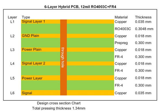 12mil Hybride PCB RO4003C Hoge Tg 170°C FR-4 Impedantiebeheerd circuit