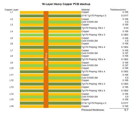 16-laags S1000-2M PCB 3oz zwaar koper HASL afwerking