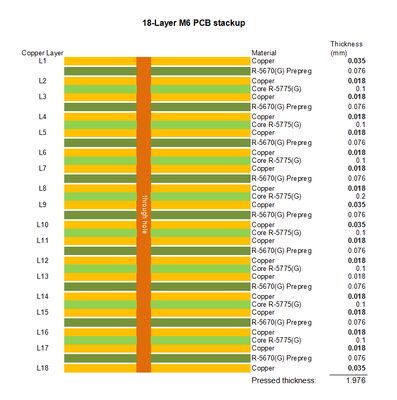 18 laag M6 High Speed PCB Harz Filling & Copper Capping