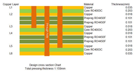 Meerlaags PCB RO4003C 1,155 mm Groen soldeermasker Witte silkscreen