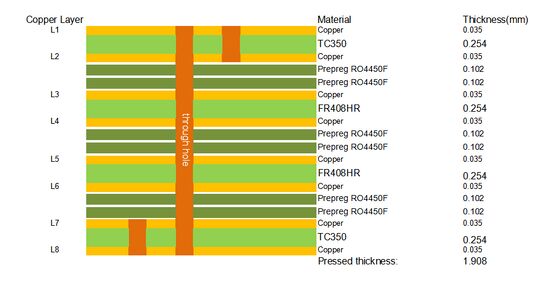 Multilayer PCB TC350 met blind vias edge plating ENIG afwerking