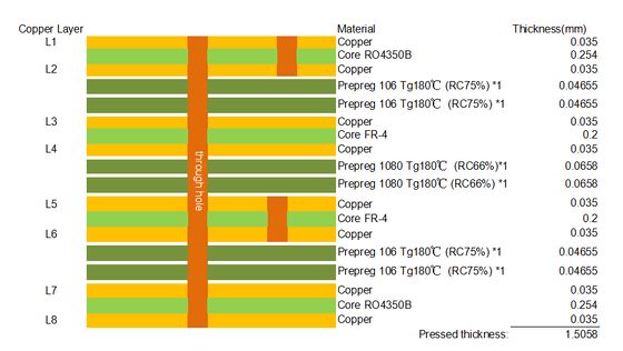8-laags Hybride PCB op basis van RO4350B en FR4 materiaal met blinde via's