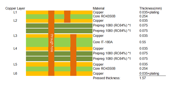 6-laag RO4350B & IT180A Hybride PCB 1,6 mm Dik Blind Via & Edge Plating High Frequency Board